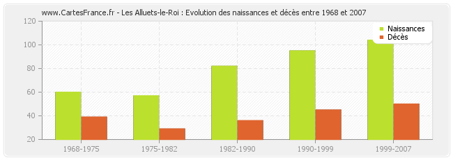 Les Alluets-le-Roi : Evolution des naissances et décès entre 1968 et 2007